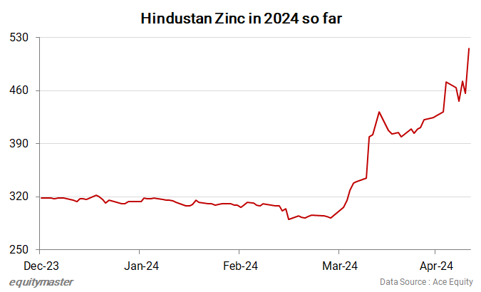 Hindustan Zinc in 2024 so far