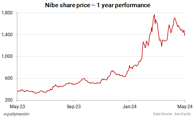 Nibe share price - 1 year performance