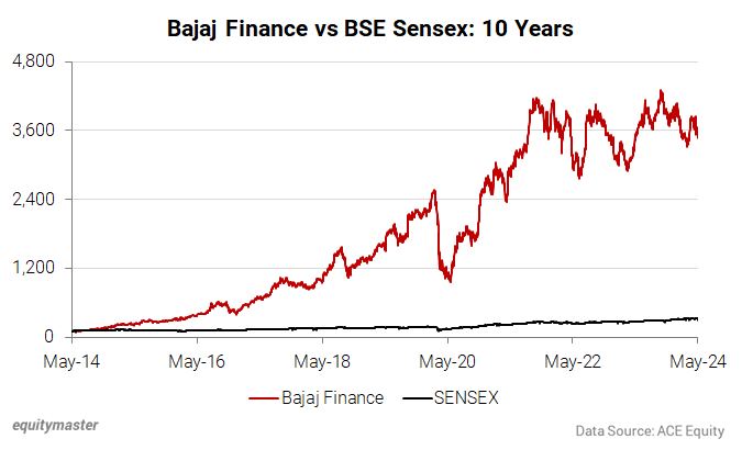 Bajaj Finance vs BSE Sensex: 10 Years
