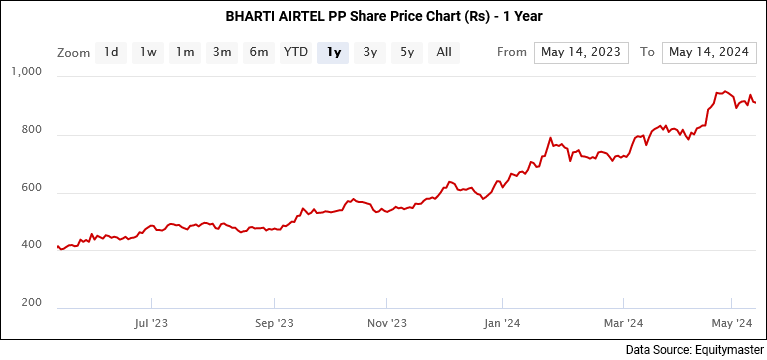 Bharti Airtel Share Price Chart