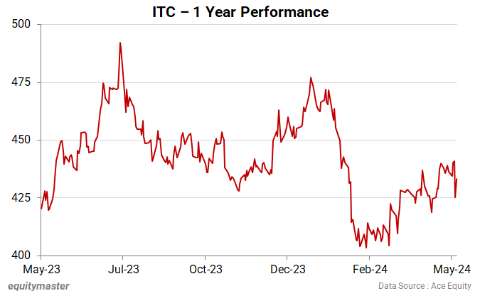 ITC - 1 Year Performance