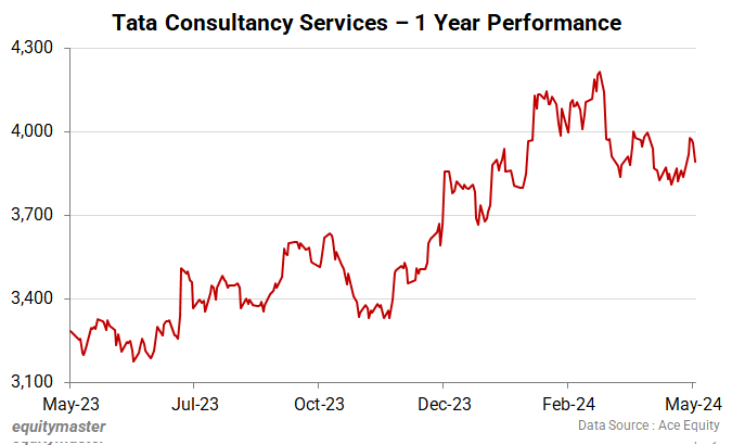 Tata Consultancy Services - 1 Year Performance
