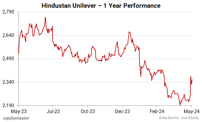 Hindustan Unilever - 1 Year Performance