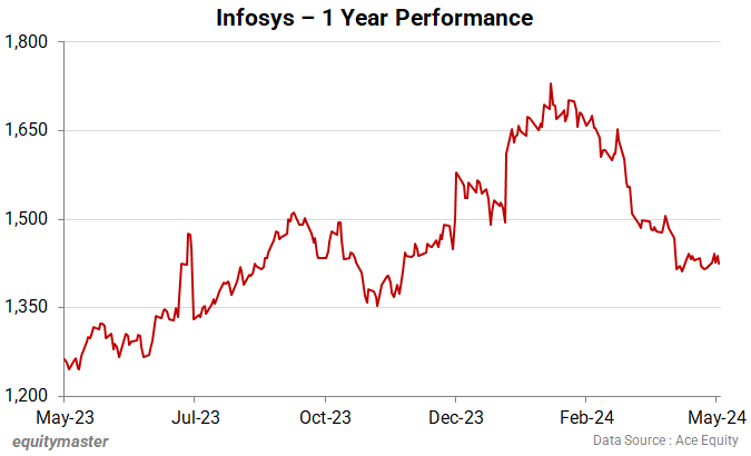Infosys - 1 Year Performance