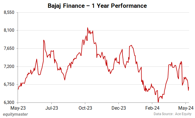 Bajaj Finance - 1 Year Performance