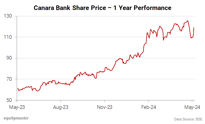 Canara Bank Share Price - 1 Year Performance