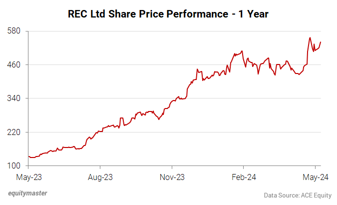 REC Ltd Share Price Performance - 1 Year