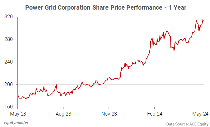 Power Grid Corporation Share Price Performance - 1 Year