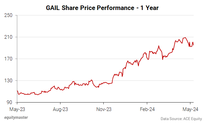 GAIL Share Price Performance - 1 Year