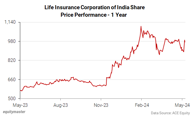 Life Insurance Corporation of India Share Price Performance - 1 Year