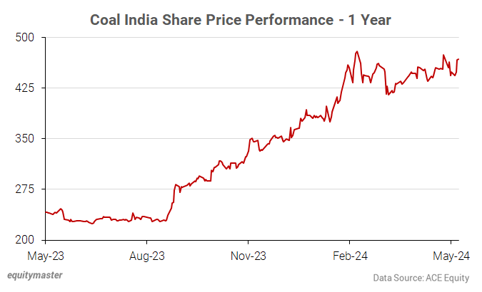 Coal India Share Price Performance - 1 Year