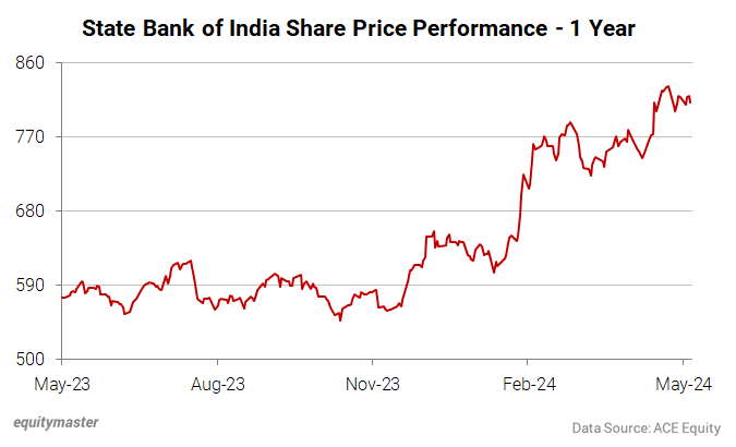 State Bank of India Share Price Performance - 1 Year