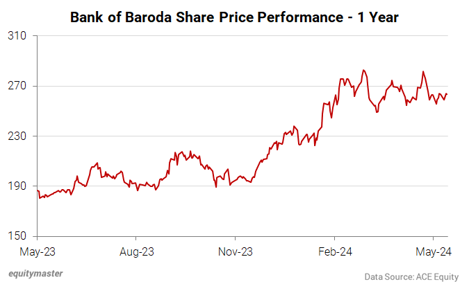 Bank of Baroda Share Price Performance - 1 Year