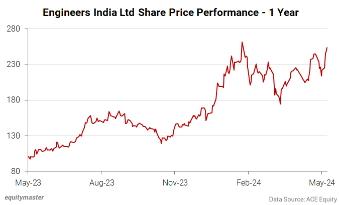 Engineers India Ltd Share Price Performance - 1 Year