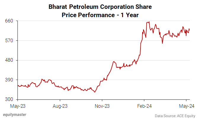 Bharat Petroleum Corporation Share Price Performance - 1 Year