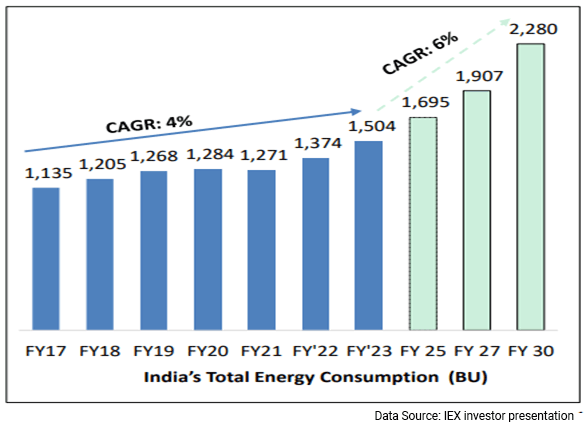 Indian Energy Consumption Growth Chart