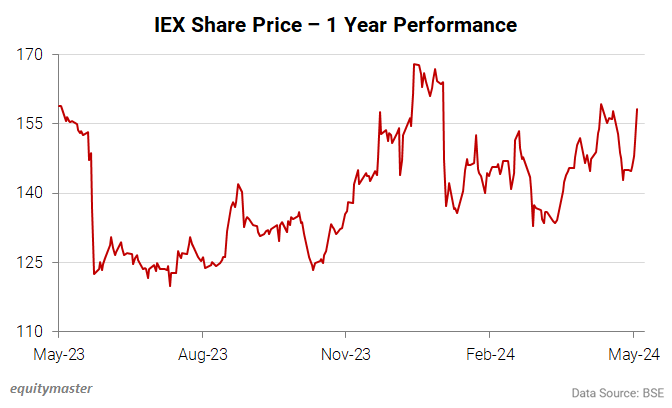 IEX Share Price - 1 Year Performance
