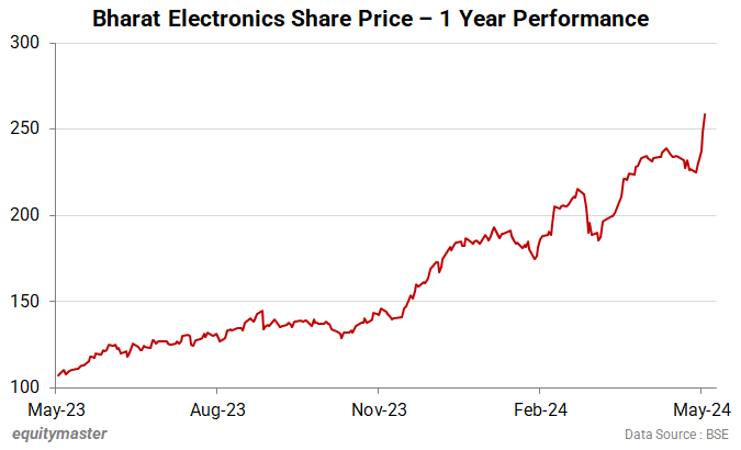 bel share price