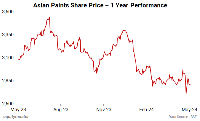 Asian Paints Share Price - 1 Year Performance