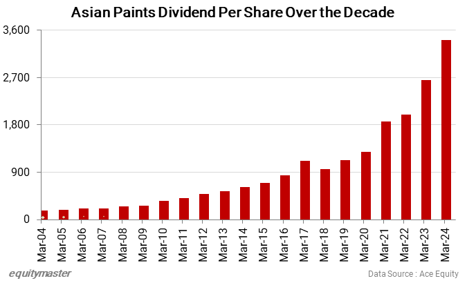 Asian Paints Dividend Per Share Over the Decade