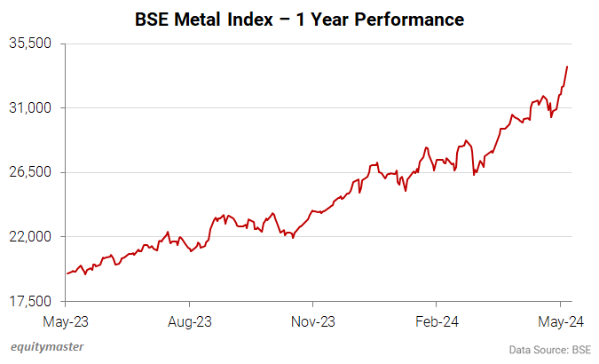 BSE Metal Index - 1 Year Performance