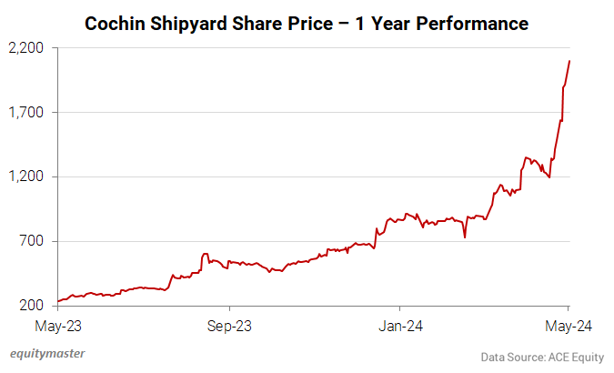 Cochin Shipyard Share Price - 1 Year Performance