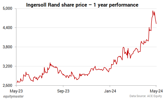 Ingersoll Rand share price - 1 year performance