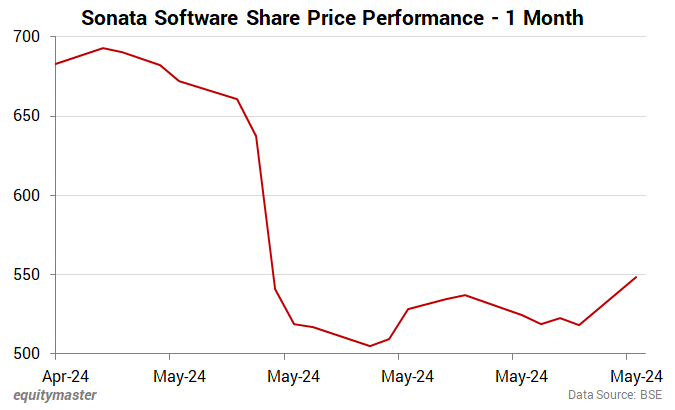 Sonata Software Share Price Performance - 1 Month