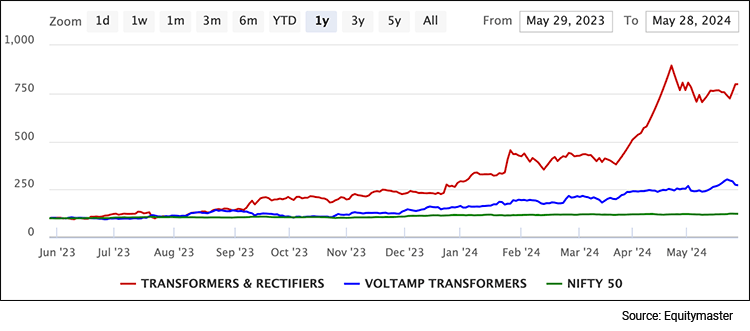  Voltamp Vs TRIL chart