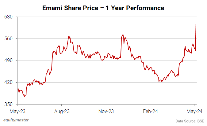 Emami Share Price - 1 Year Performance