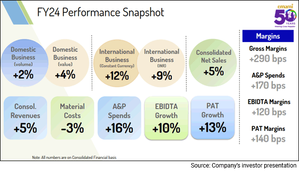 Emami Financial Performance Summary