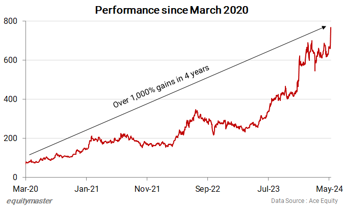 Performance since March 2020