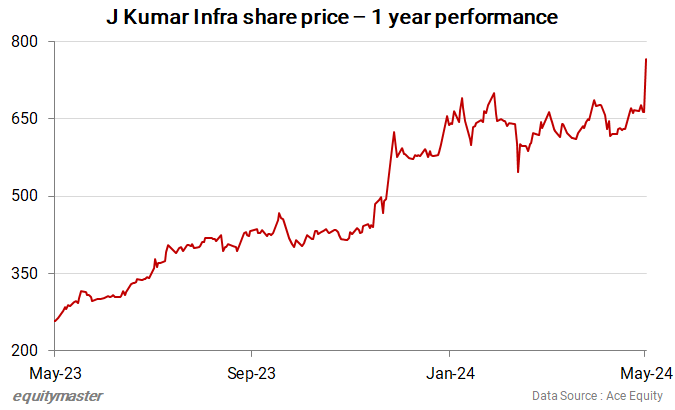 J Kumar Infra share price - 1 year performance