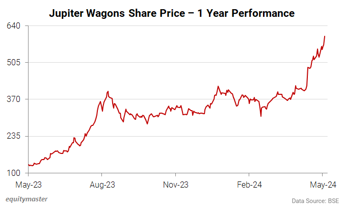 Jupiter Wagons Share Price - 1 Year Performance
