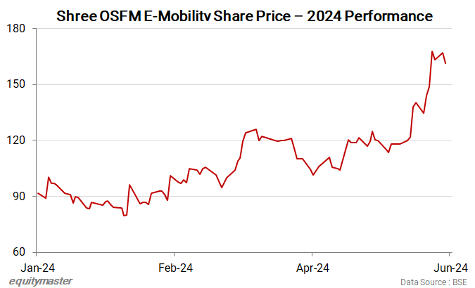 Shree OSFM E-Mobility Share Price - 2024 Performance