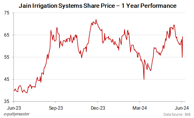 Why Jain Irrigation Share Price is Rising