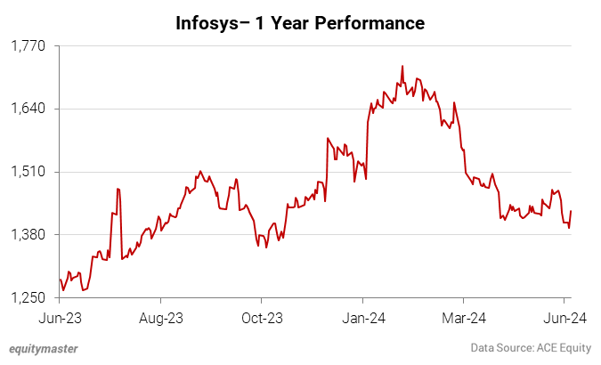 Infosys- 1 Year Performance