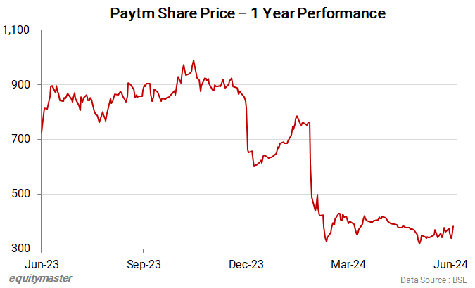 Paytm Share Price - 1 Year Performance