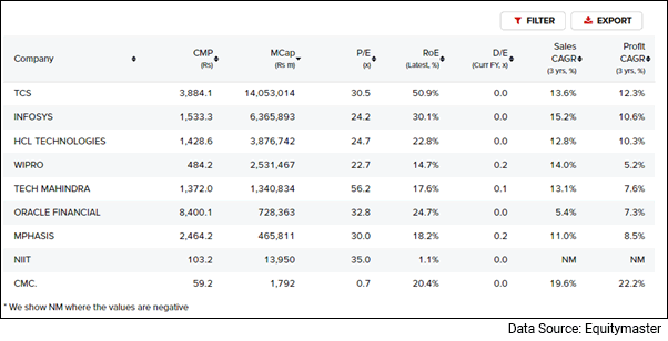 Indian IT sector companies