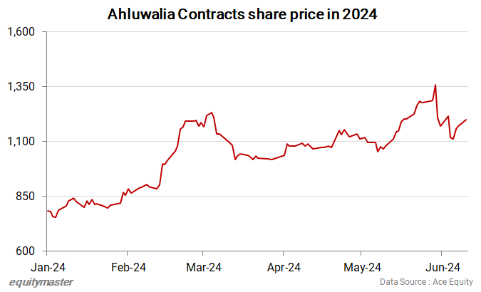 Ahluwalia Contracts share price in 2024