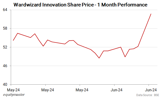 Wardwizard Innovation Share Price - 1 Month Performance