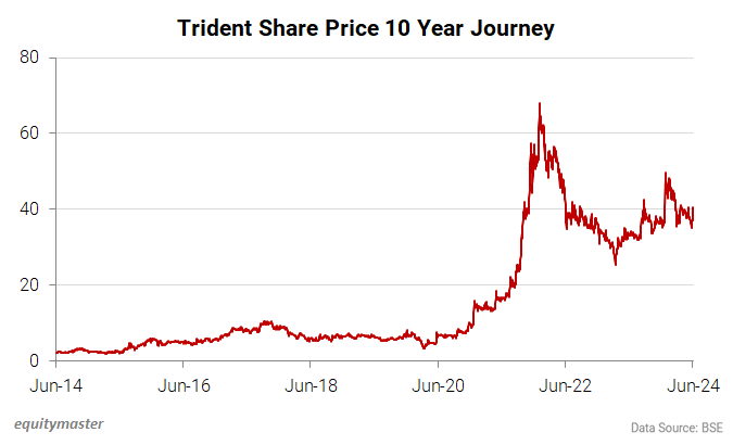 Trident Share Price 10 Year Journey