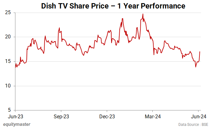 Dish TV Share Price - 1 Year Performance