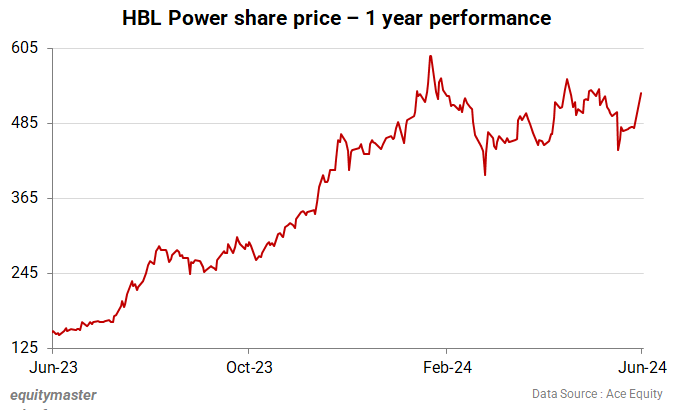 HBL Power share price - 1 year performance