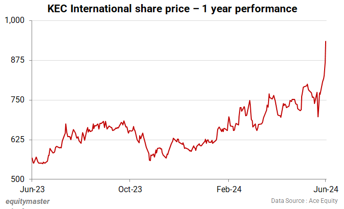 KEC International share price - 1 year performance