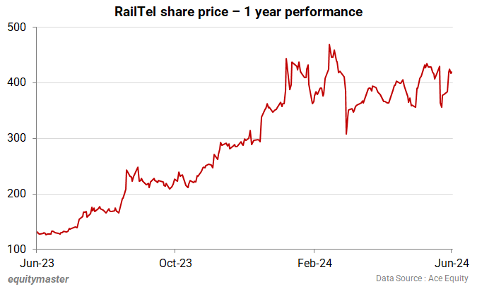RailTel share price - 1 year performance
