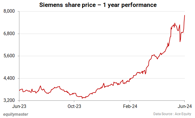 Siemens share price - 1 year performance