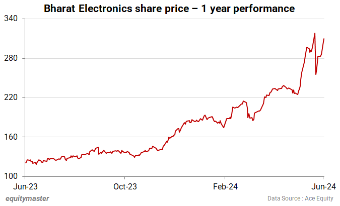 Bharat Electronics share price - 1 year performance
