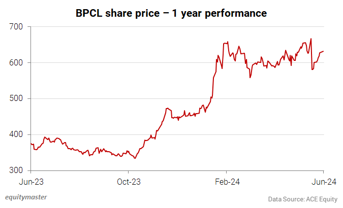 BPCL share price - 1 year performance