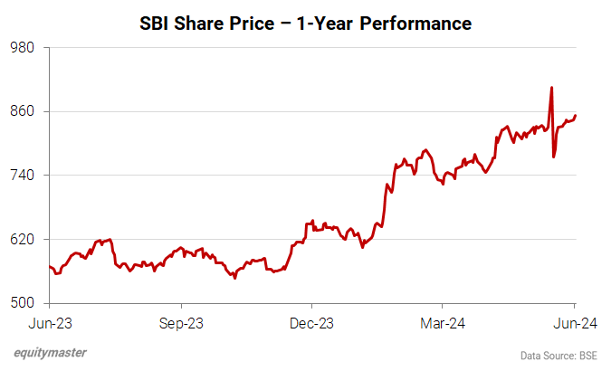 SBI Share Price - 1-Year Performance